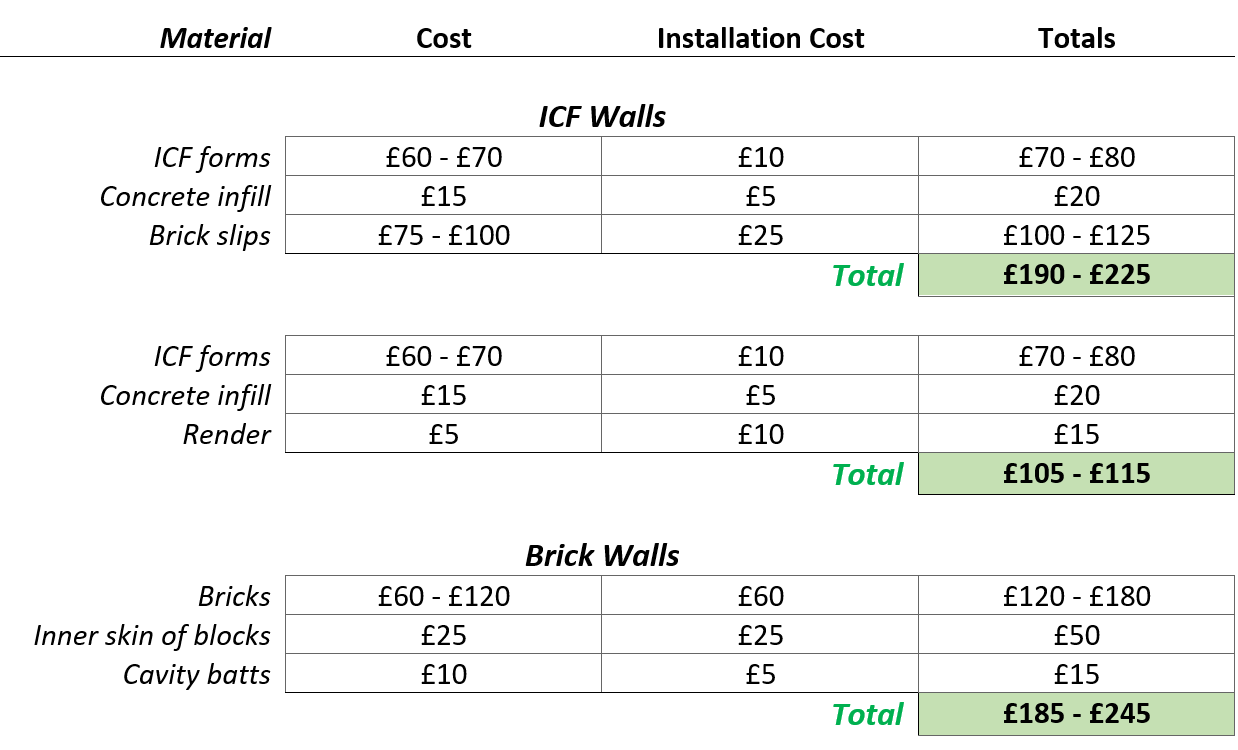 Icf cost best sale per sq ft