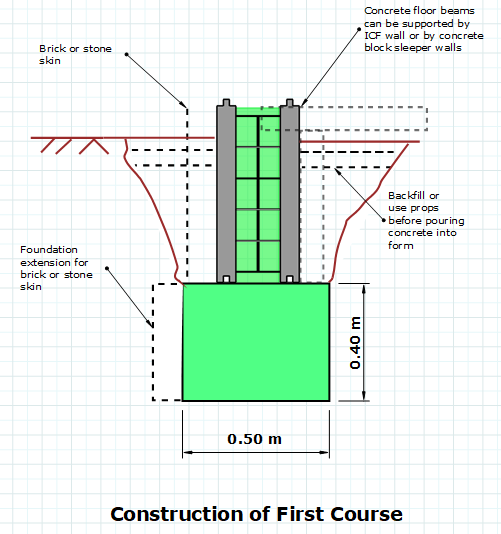 ICF-construction-1st-course