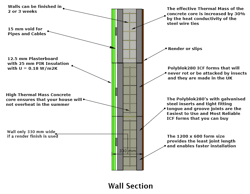 Understanding ICF Walls
